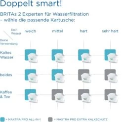 Brita Wasserfilter-Kartusche Maxtra Pro All-in-1 4er Pack 17 Brita Wasserfilter-Kartusche Maxtra Pro All-in-1 4er Pack -Kuchenwelt 4006387122027 2981 AI 05